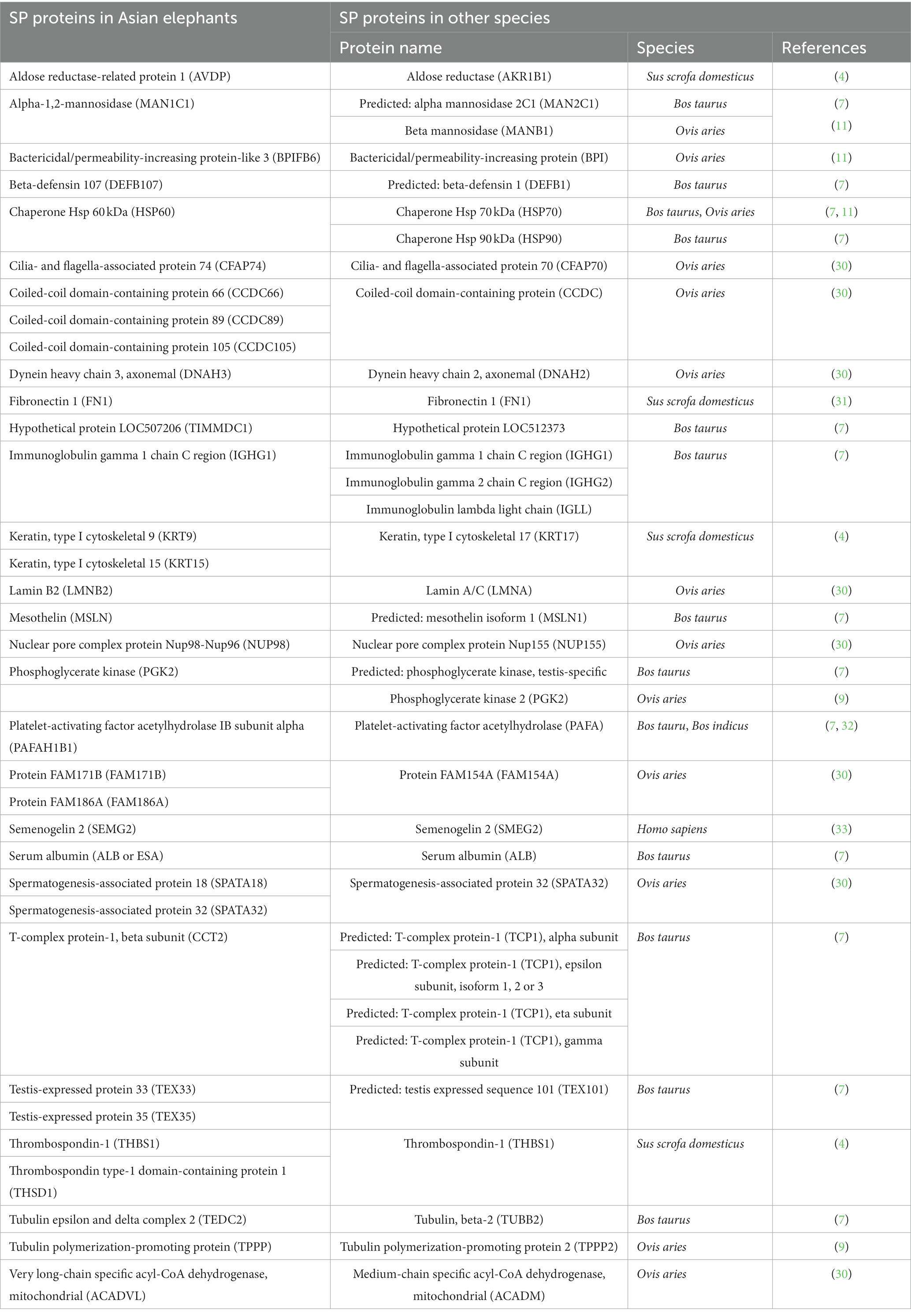 Frontiers Non targeted proteomic analysis of Asian elephant