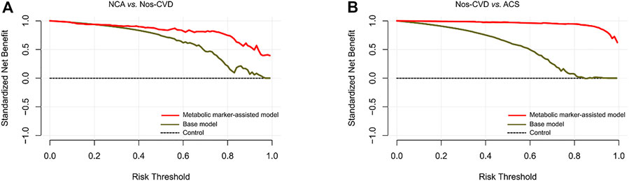 Frontiers | Metabolite-assisted Models Improve Risk Prediction Of ...