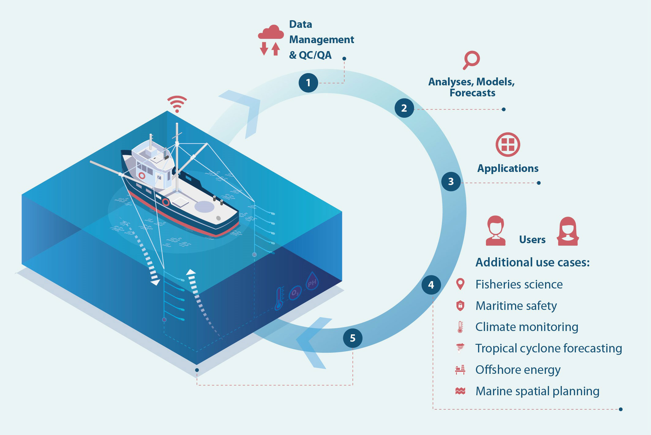 Frontiers  Towards a global Fishing Vessel Ocean Observing