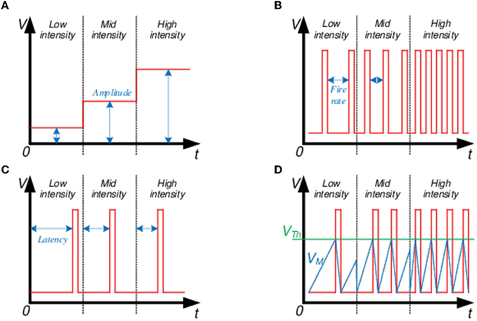 Frontiers  Spiking CMOS-NVM mixed-signal neuromorphic ConvNet with  circuit- and training-optimized temporal subsampling