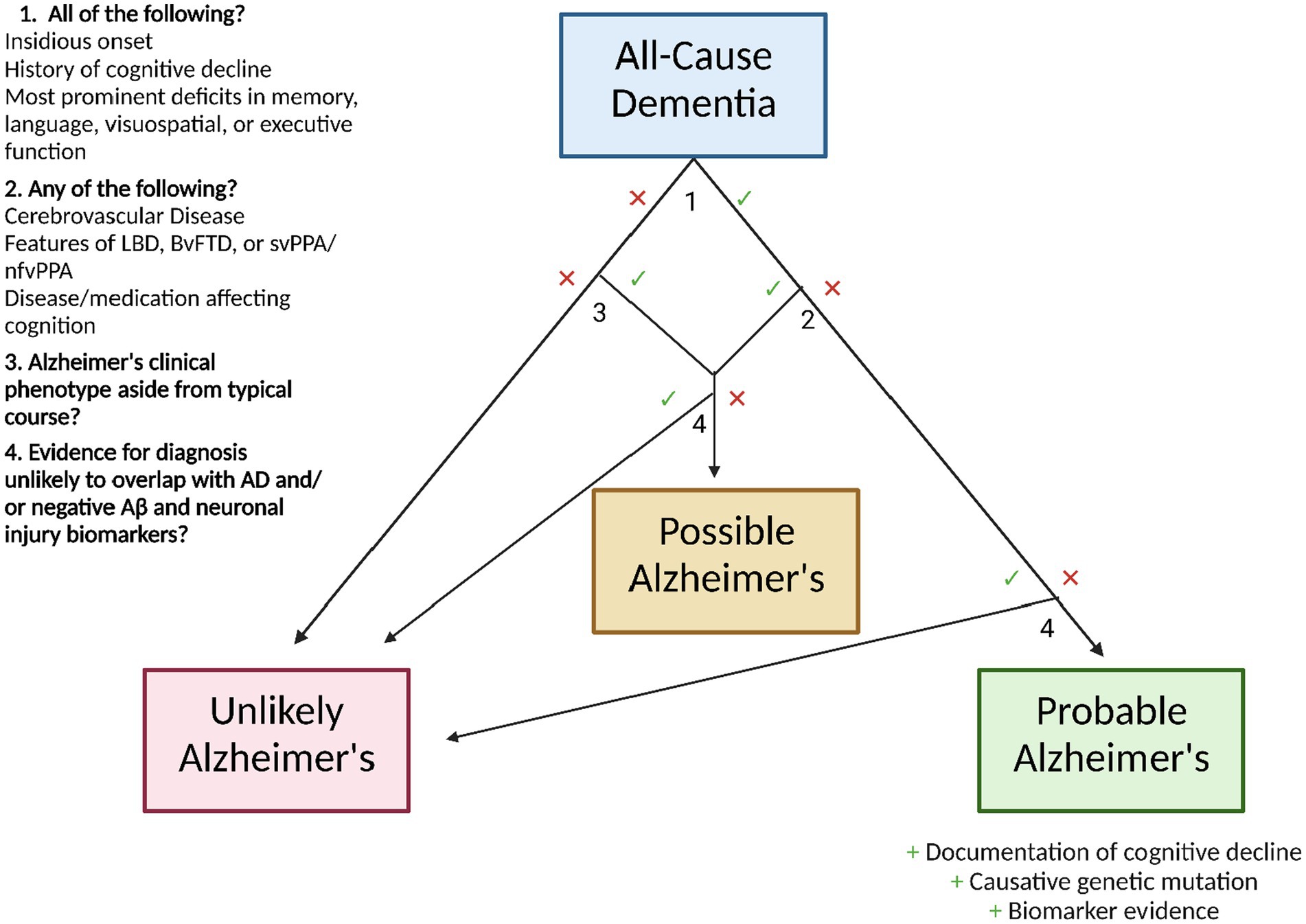 Frontiers Alzheimers Disease A Mini Review For The Clinician
