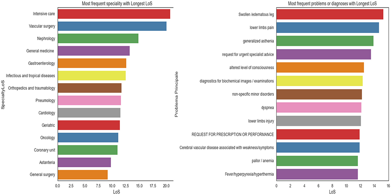 Frontiers | Machine learning-based prediction of hospital prolonged ...