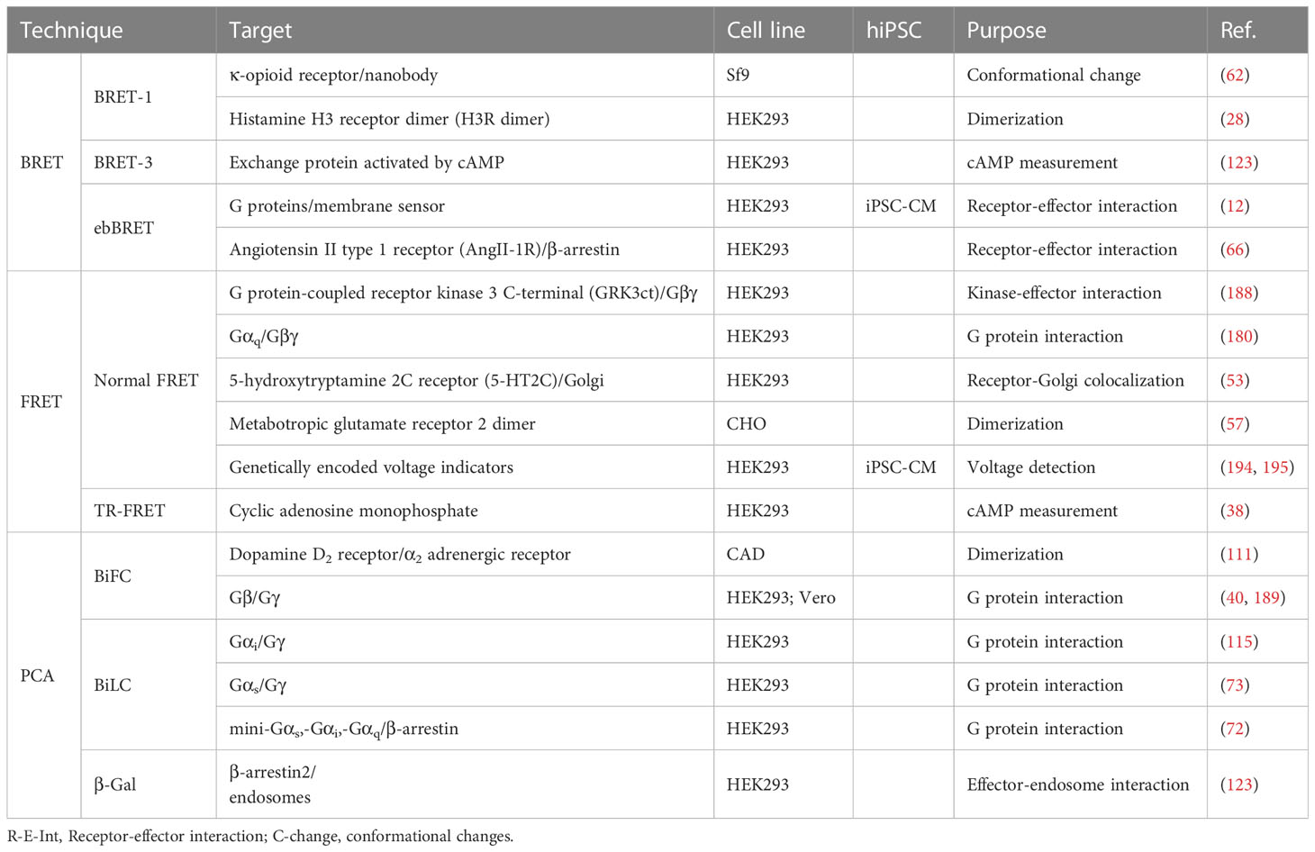 Frontiers  Detecting and measuring of GPCR signaling – comparison