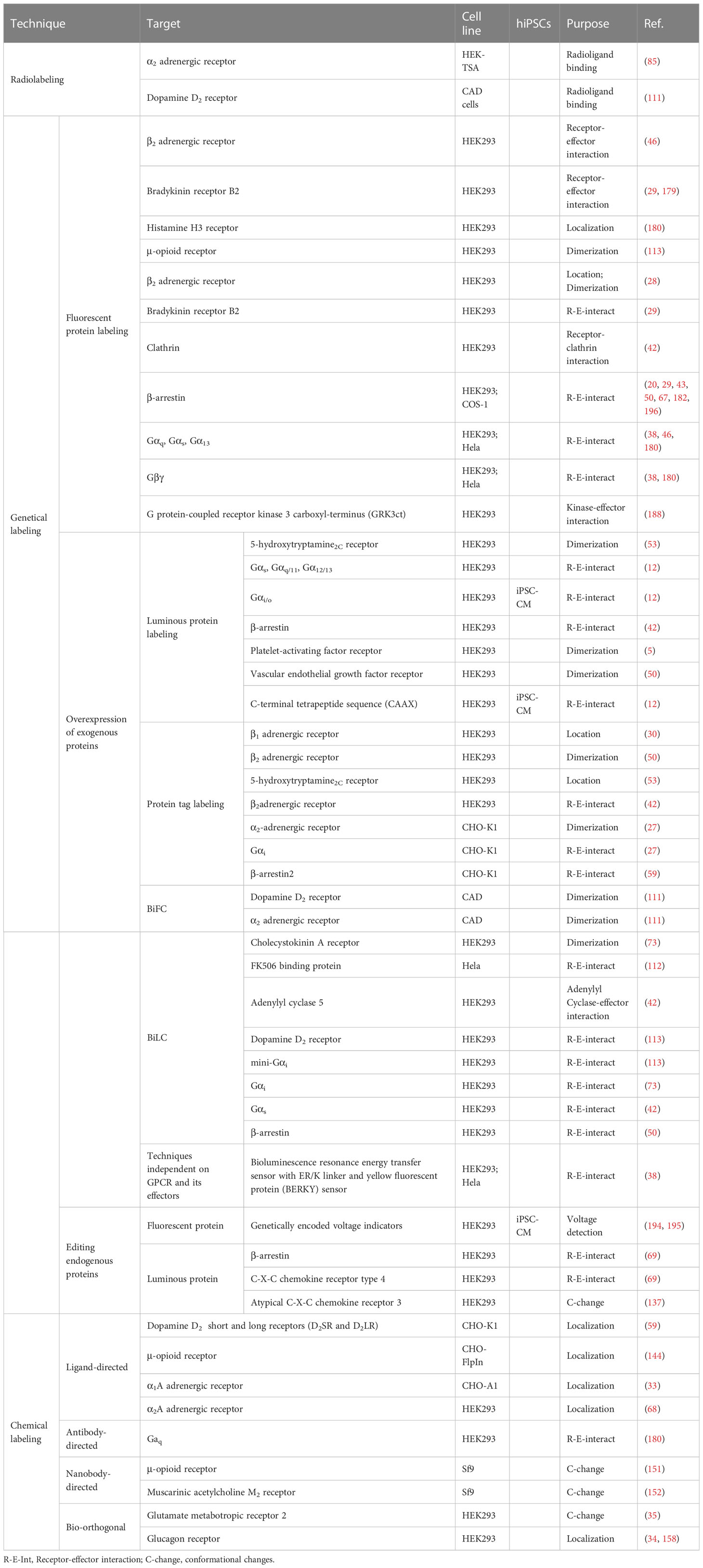 Frontiers  Detecting and measuring of GPCR signaling – comparison