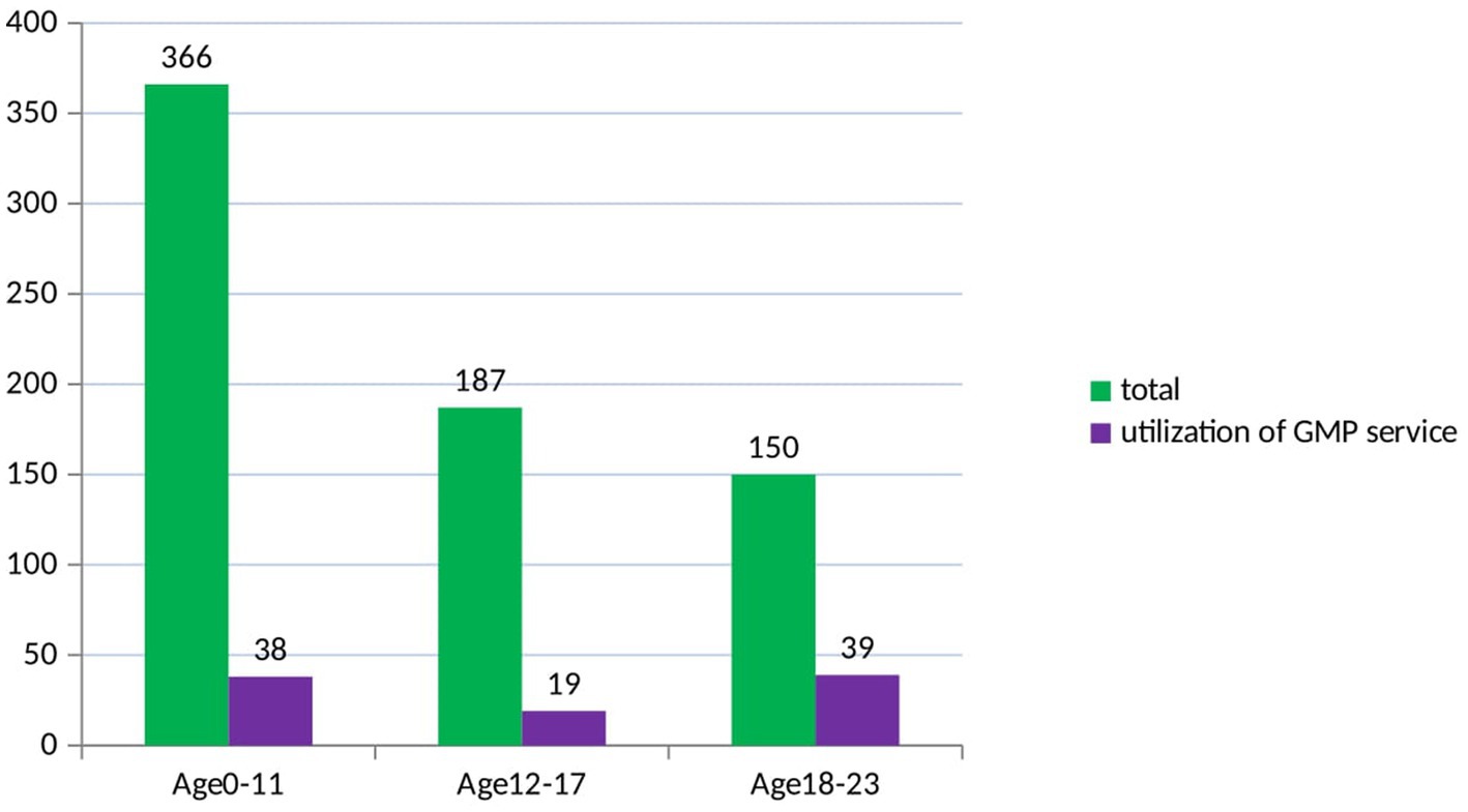 Number of respondents according to age group and bra size categories (n