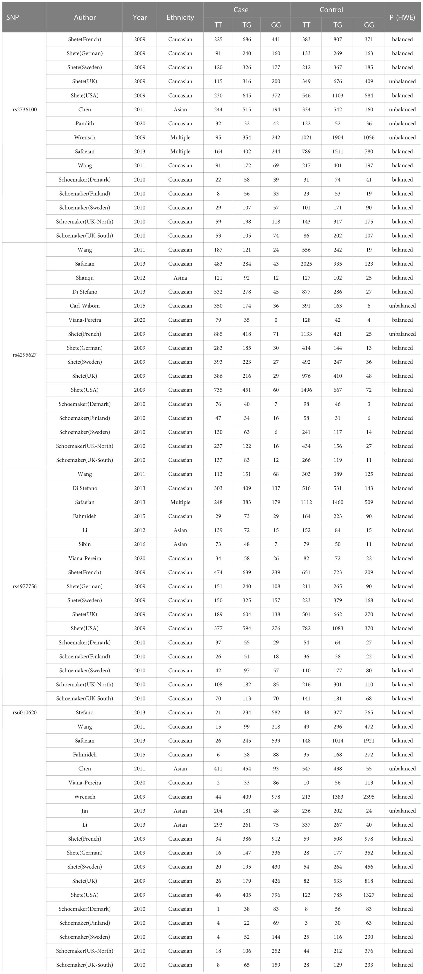 Frontiers | Pertinence of glioma and single nucleotide polymorphism of ...