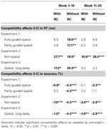 Frontiers | Response selection difficulty modulates the behavioral ...