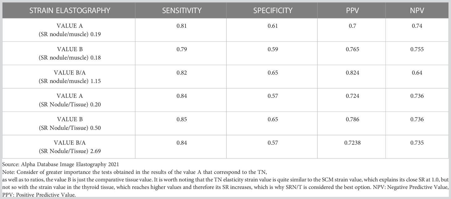 Frontiers | Elastography of the thyroid nodule, cut-off points between ...