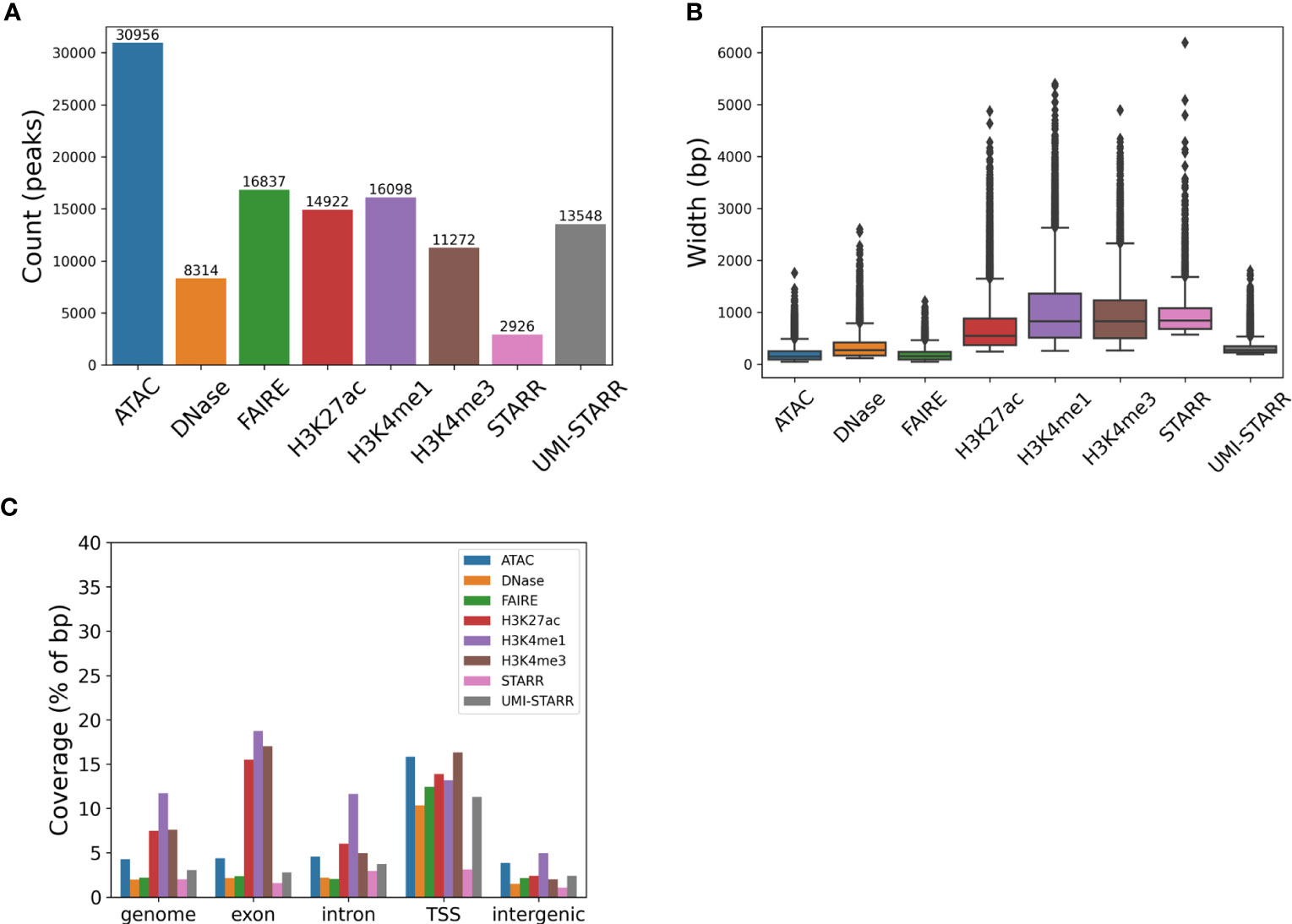 Frontiers  Prediction accuracy of regulatory elements from sequence varies  by functional sequencing technique