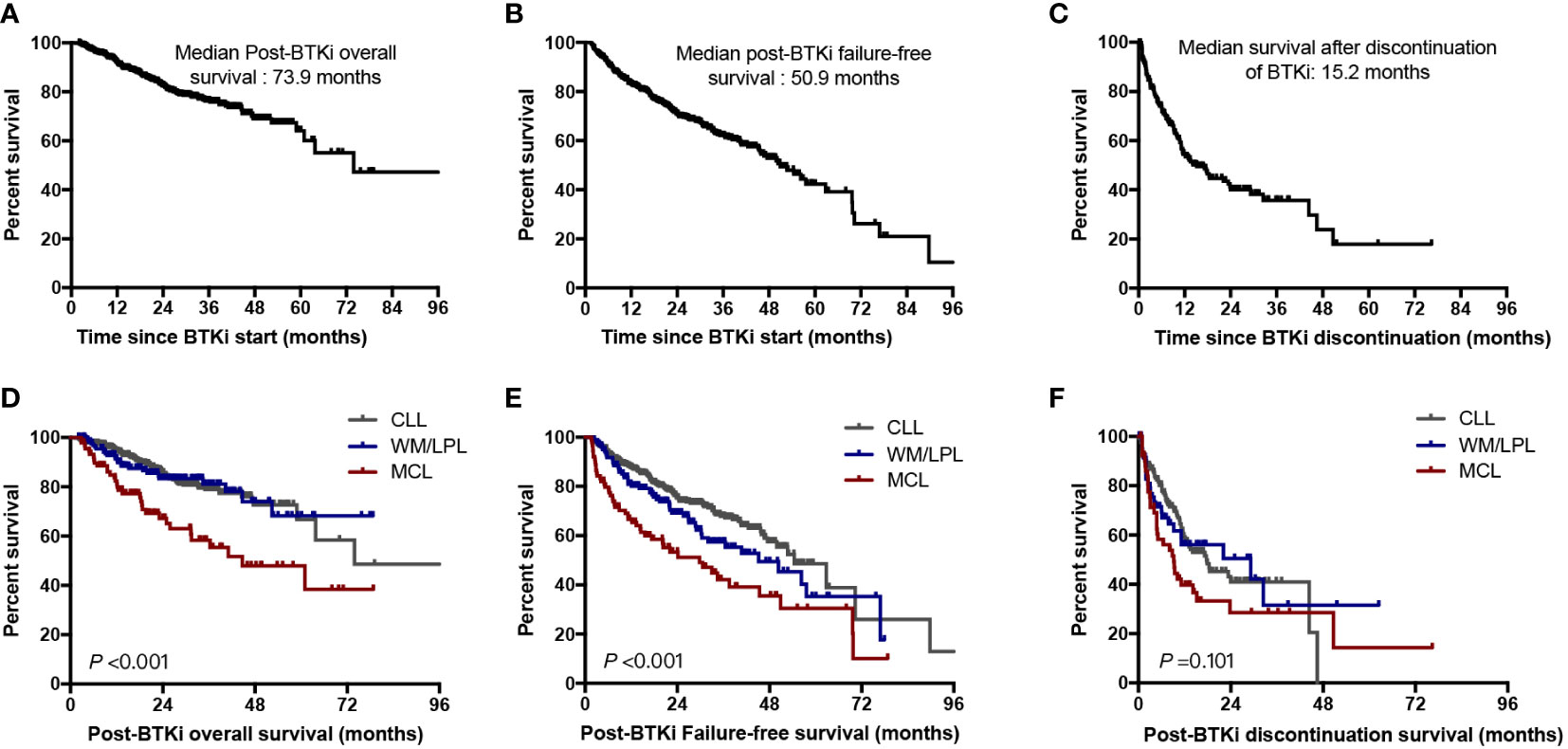 Frontiers | Real-world Treatment Patterns, Discontinuation And Clinical ...