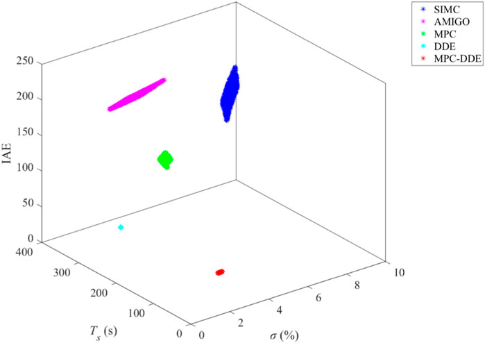 Frontiers  A process-model-free method for model predictive control via a  reference model-based proportional-integral-derivative controller with  application to a thermal power plant