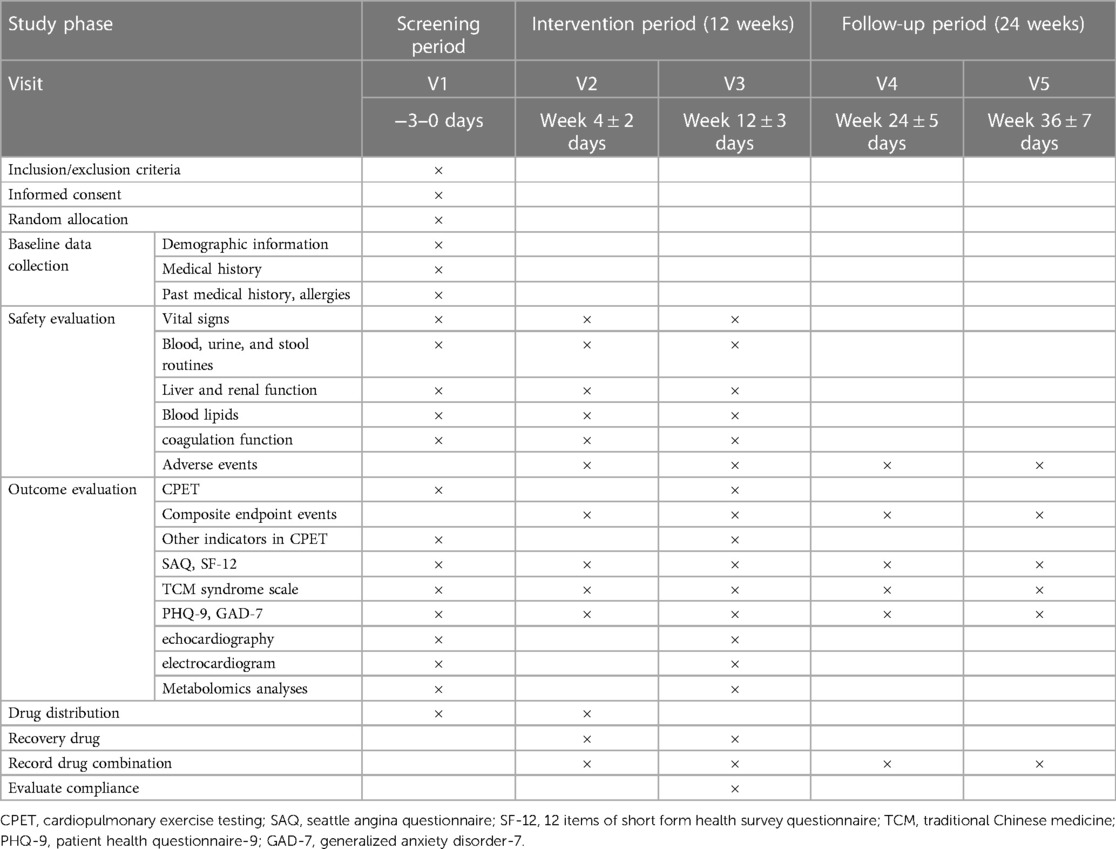 Frontiers - Efficacy and safety of Qixue Tongzhi Granule in improving the exercise capacity of ...