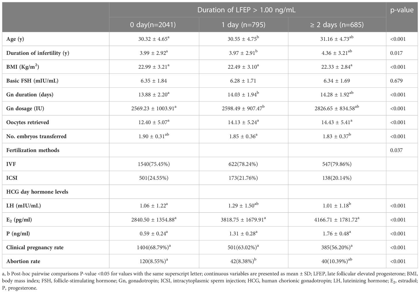 frontiers-duration-of-late-follicular-elevated-progesterone-and-in