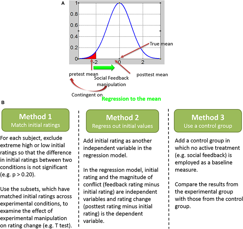 Frontiers The Need To Control For Regression To The Mean In Social 