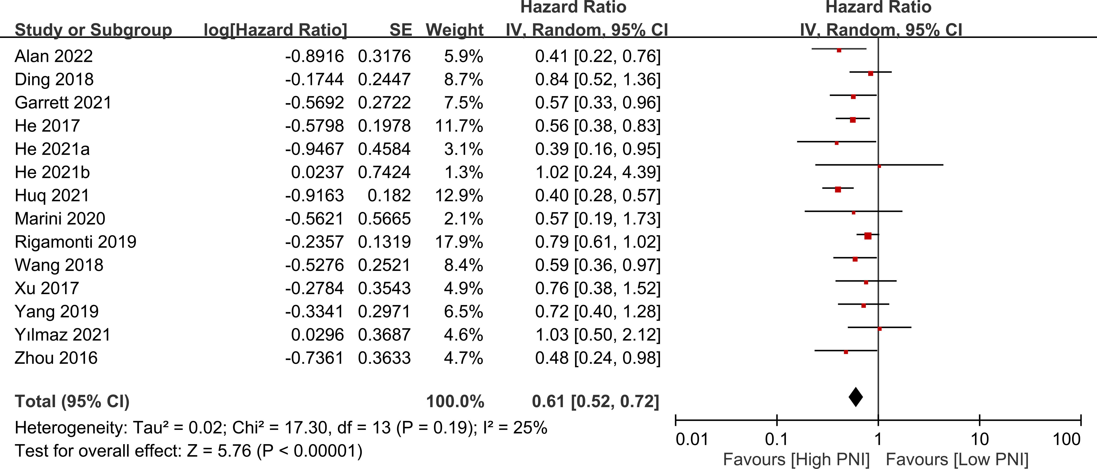 Frontiers Association Of Prognostic Nutritional Index With Prognostic Outcomes In Patients 8703