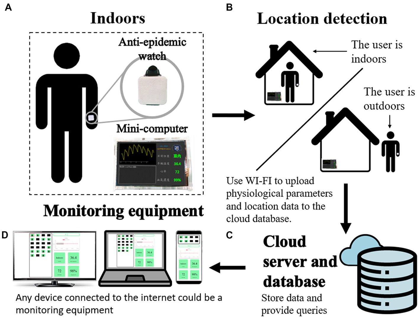Frontiers  IoT-based wearable health monitoring device and its validation  for potential critical and emergency applications
