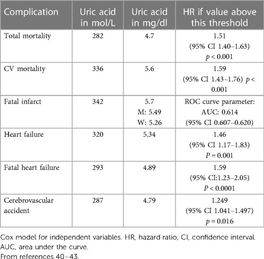 Serum Urate Trajectory in Young Adulthood and Incident Cardiovascular  Disease Events by Middle Age: CARDIA Study