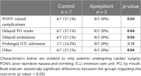 Frontiers  Effects of aprepitant on post-operative nausea and vomiting in  patients with congenital heart disease undergoing cardiac surgery or  catheterization procedures: a retrospective study with subjects as their  own historical control