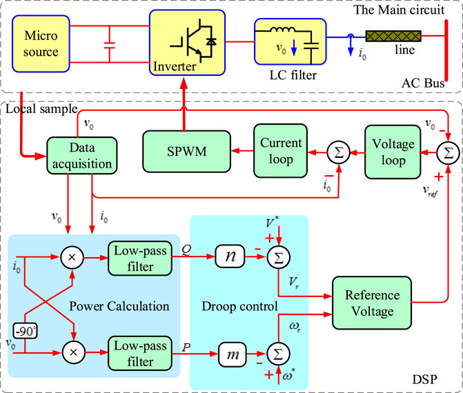 The controller block diagram of a multi-loop droop-controlled inverter.