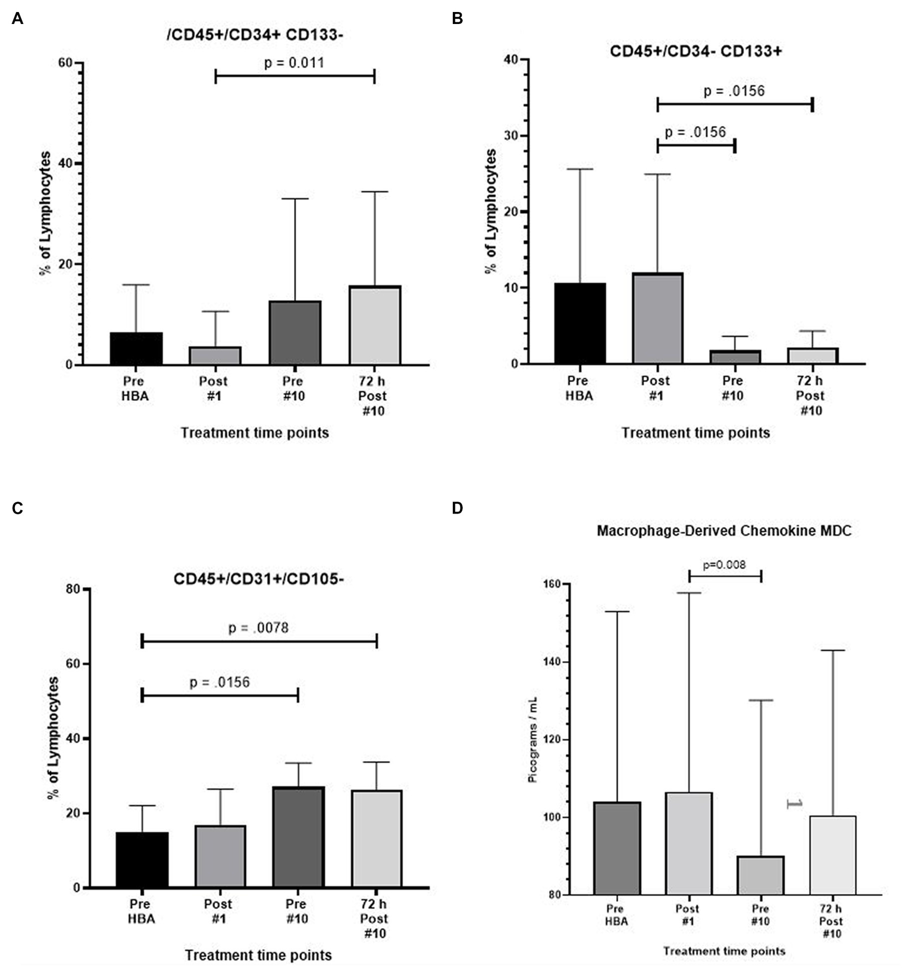 Stem Cell Mobilization Is Enhanced with Higher Pressure Oxygen Therapy -  Stemedix