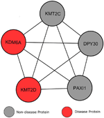 Frontiers | Locus heterogeneity disease genes encode proteins with high ...