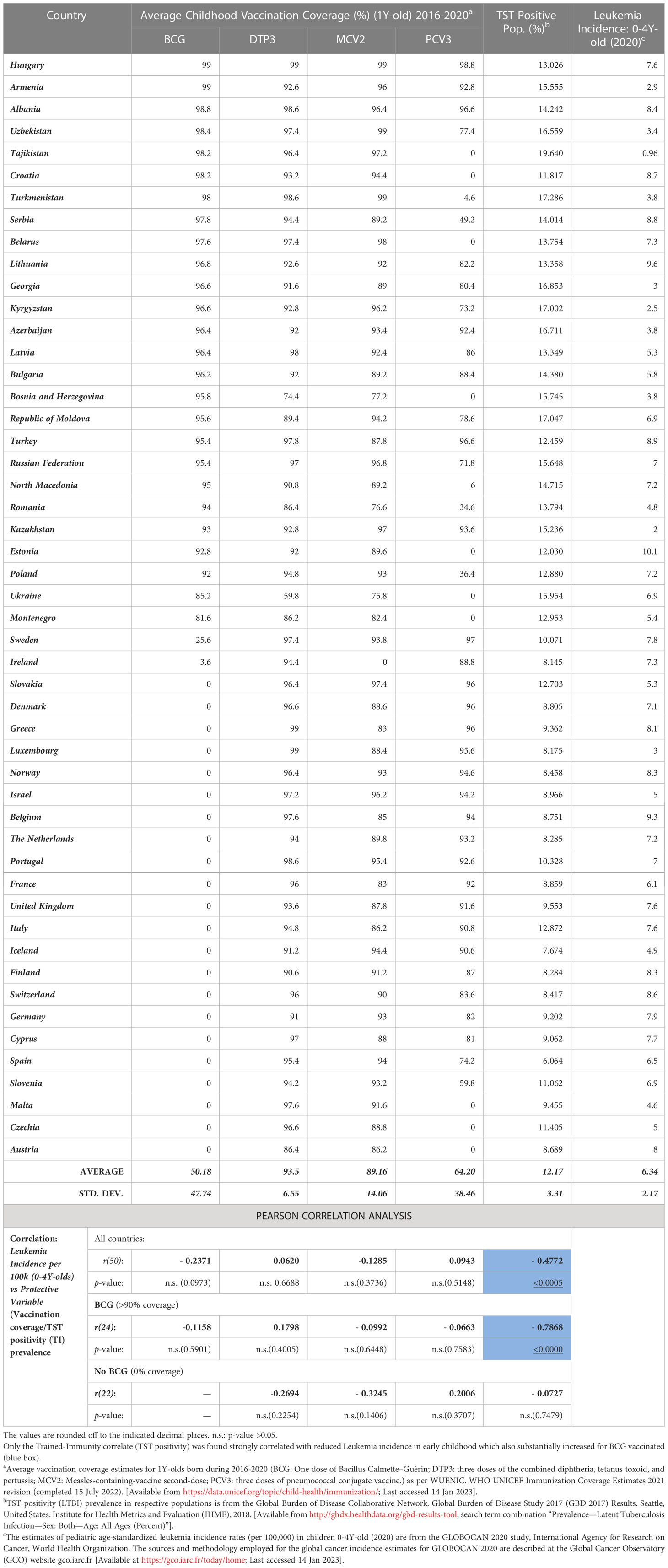 Frontiers | “Trained Immunity” from Mycobacterium spp. exposure (BCG ...