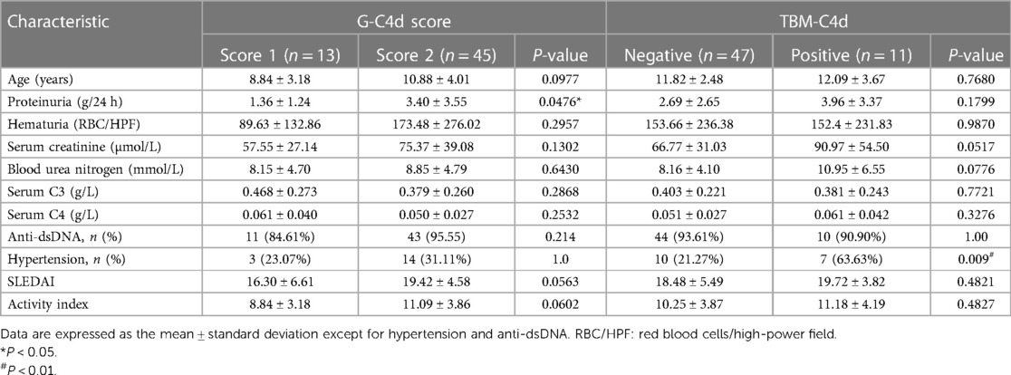 Frontiers | Renal C4d is a potential biomarker of disease activity and ...