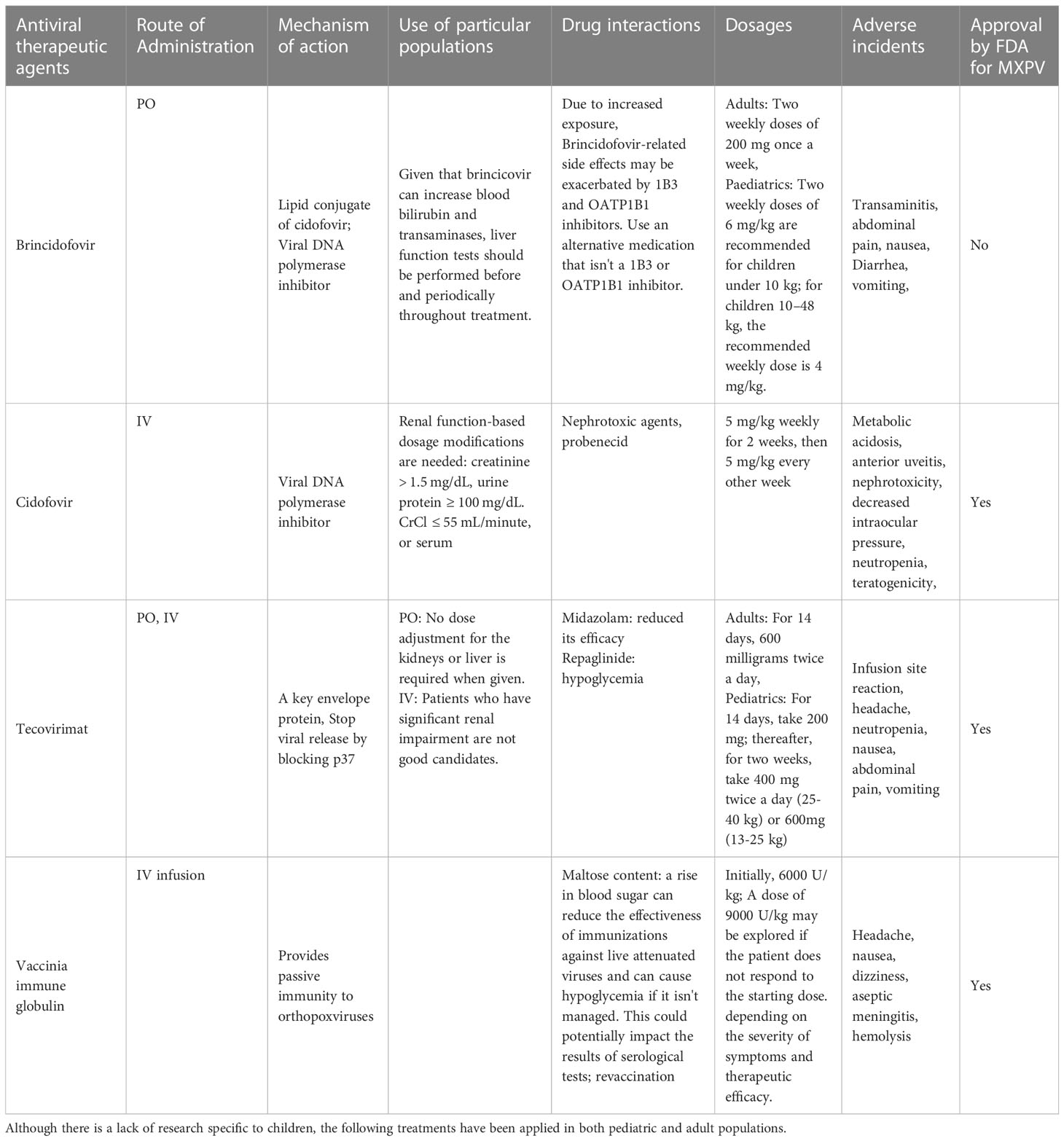 Frontiers | The prospective outcome of the monkeypox outbreak in 2022 ...