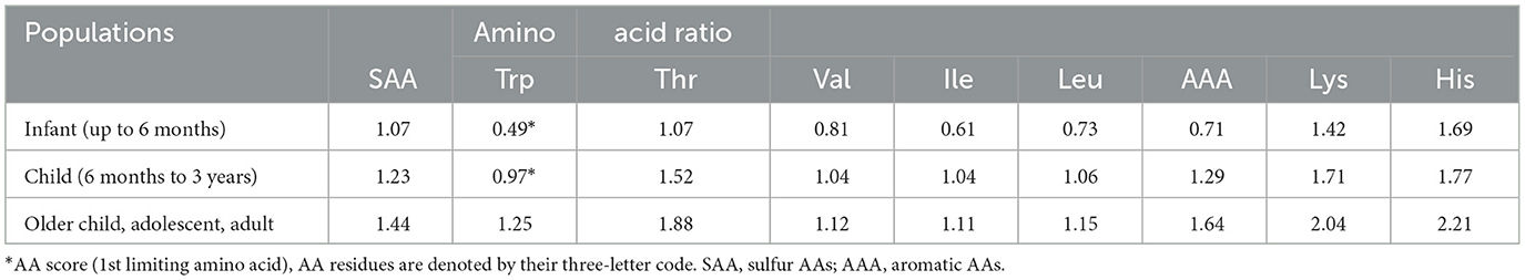 Amino acid composition of ribbon fish protein hydrolysates using