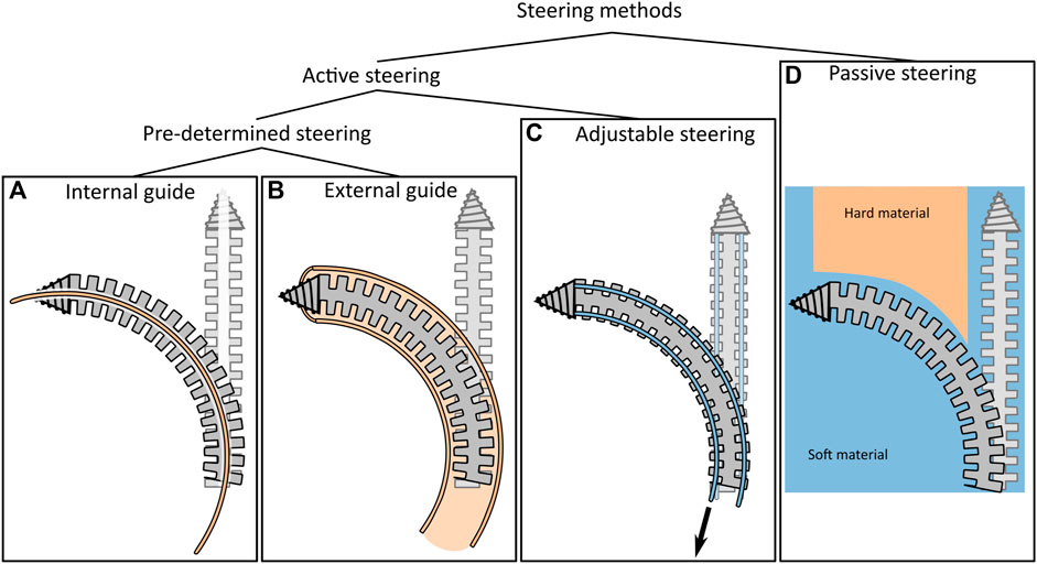 Frontiers  Tsetse fly inspired steerable bone drill—a proof of