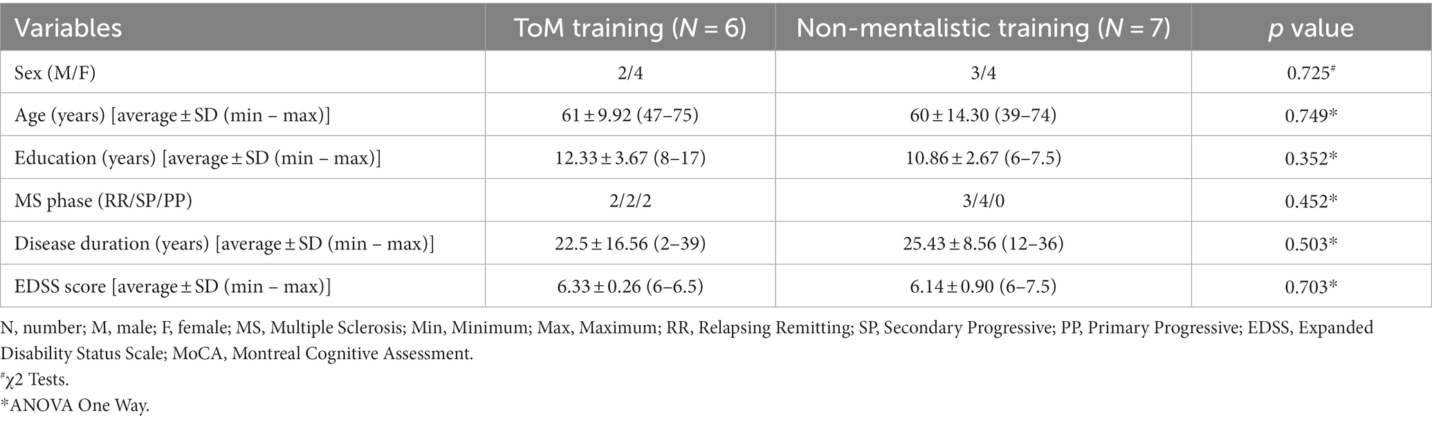 Frontiers | A cultural training for the improvement of cognitive and ...