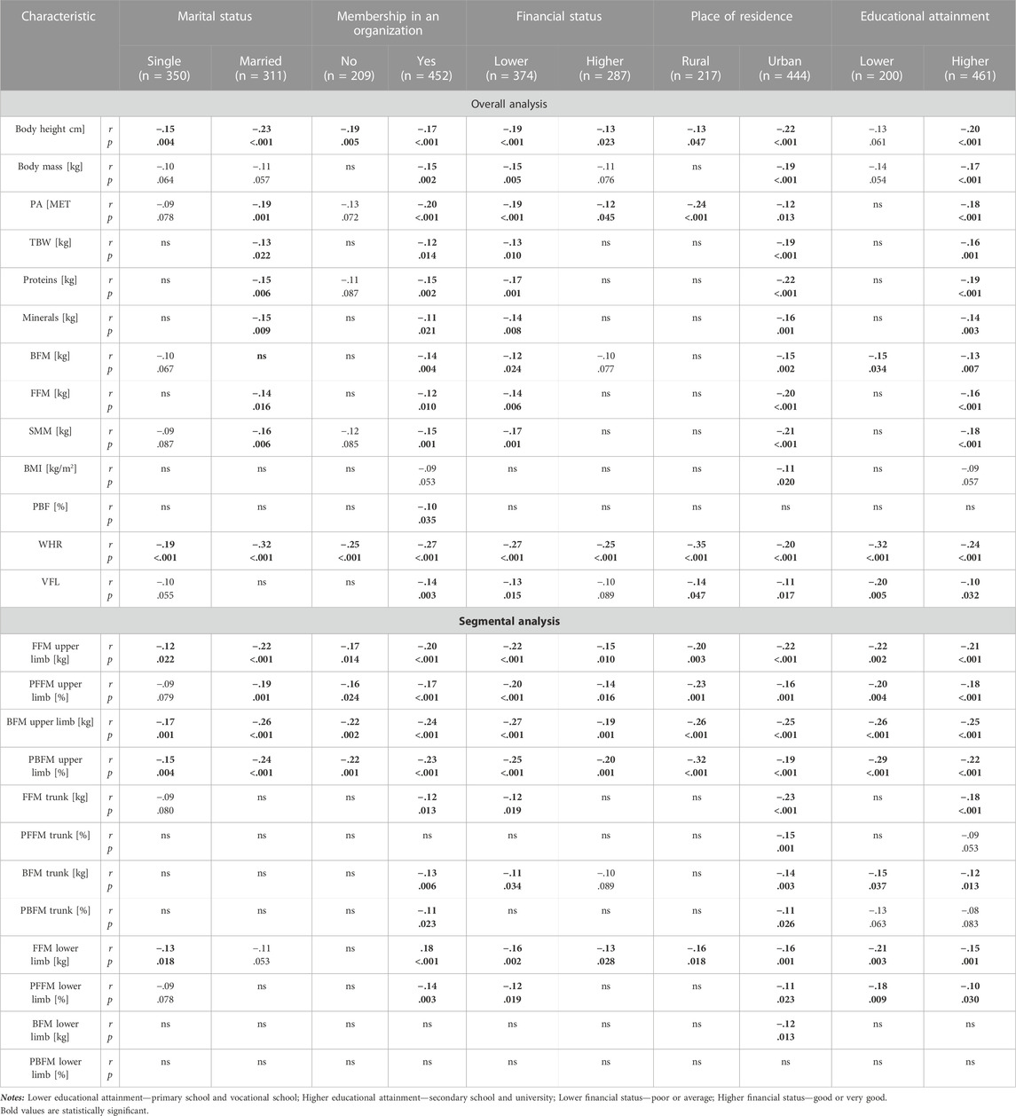 Frontiers | Relationships between anthropometric and body composition ...