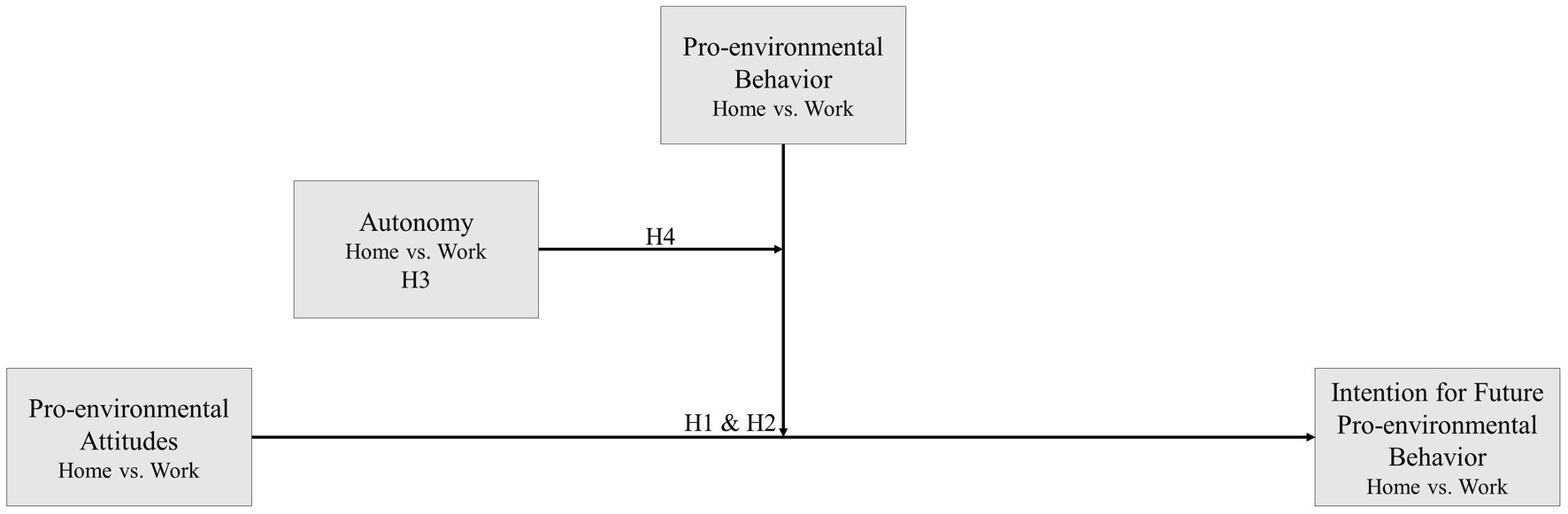 Frontiers  Environmental, behavioral, and design-related factors