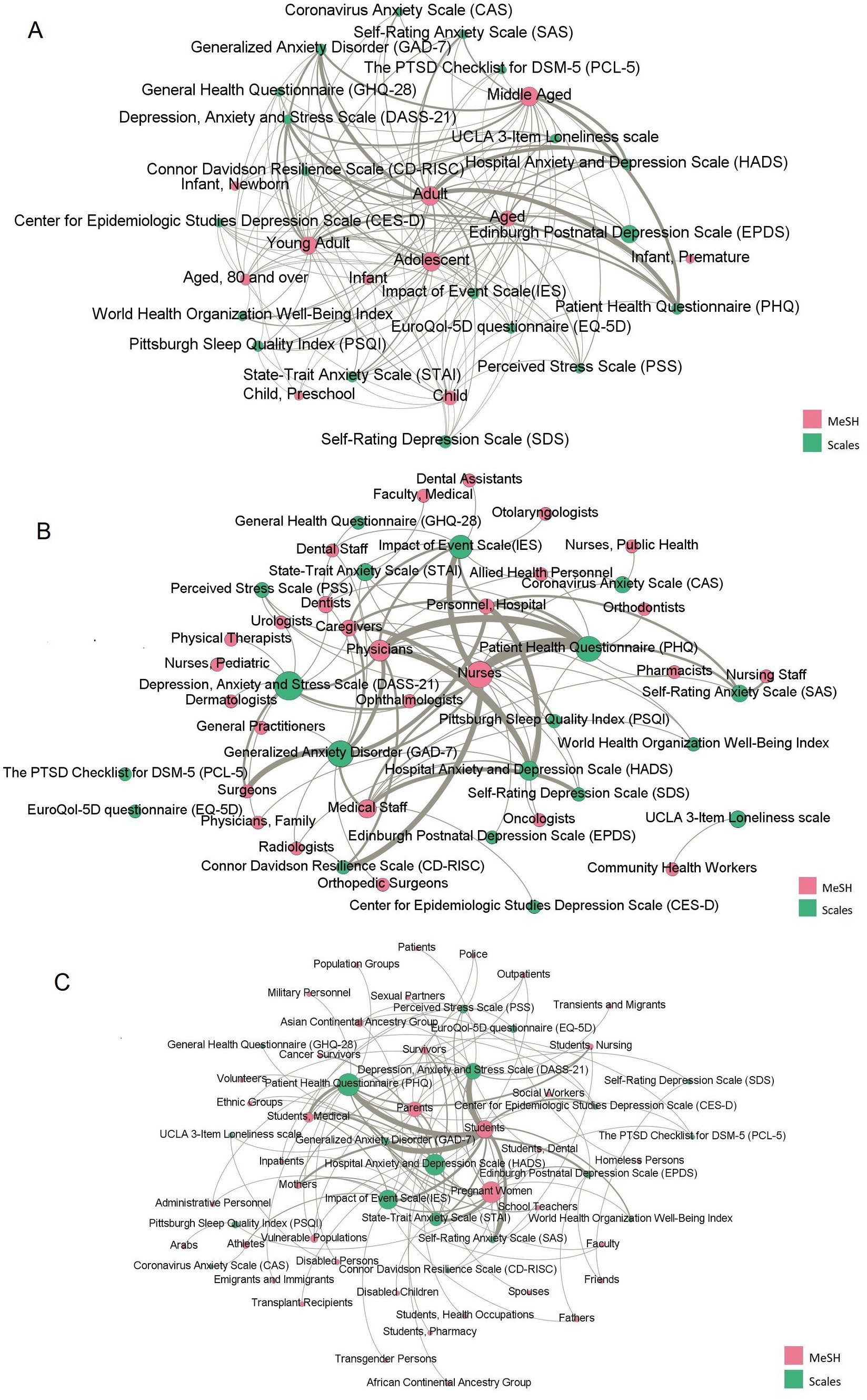 Frontiers | A social network analysis: mental health scales used 