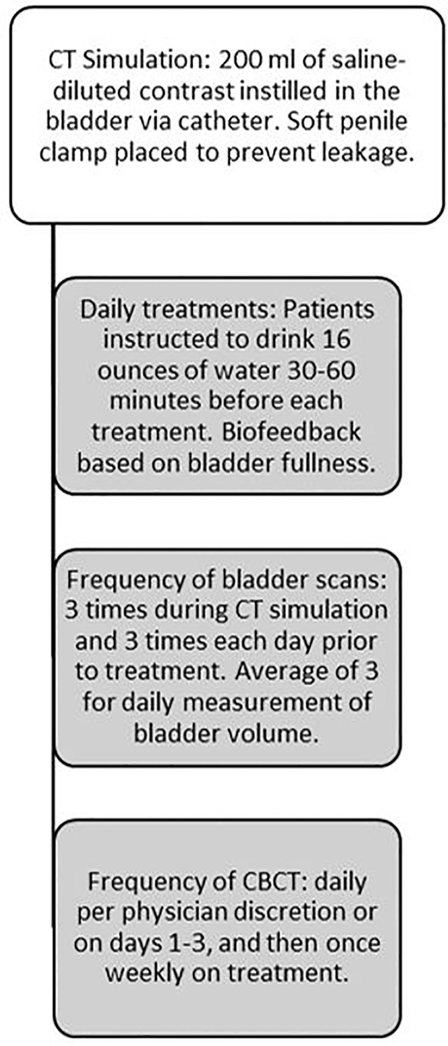 frontiers-assessment-of-bladder-filling-during-prostate-cancer