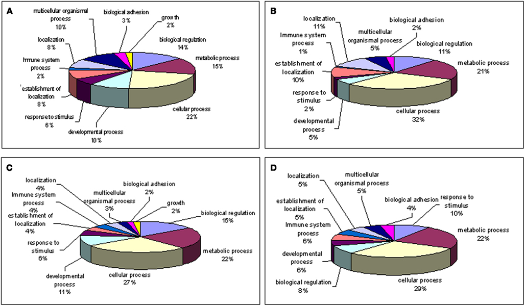 Frontiers | Effects of Aging and Anatomic Location on Gene Expression