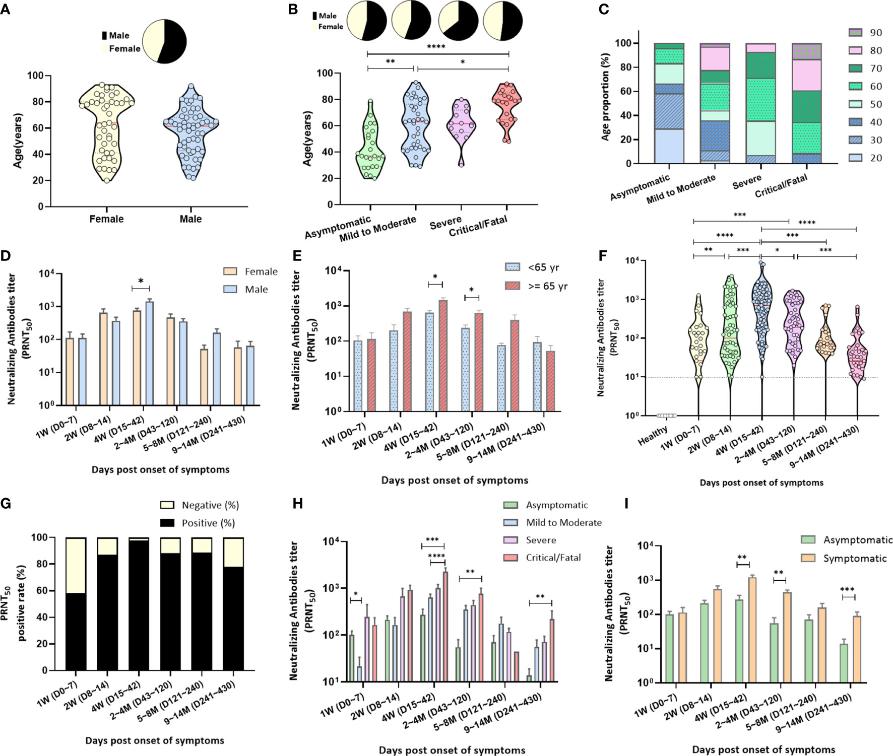 Frontiers | Evaluation Of Humoral Immune Response In Relation To COVID ...