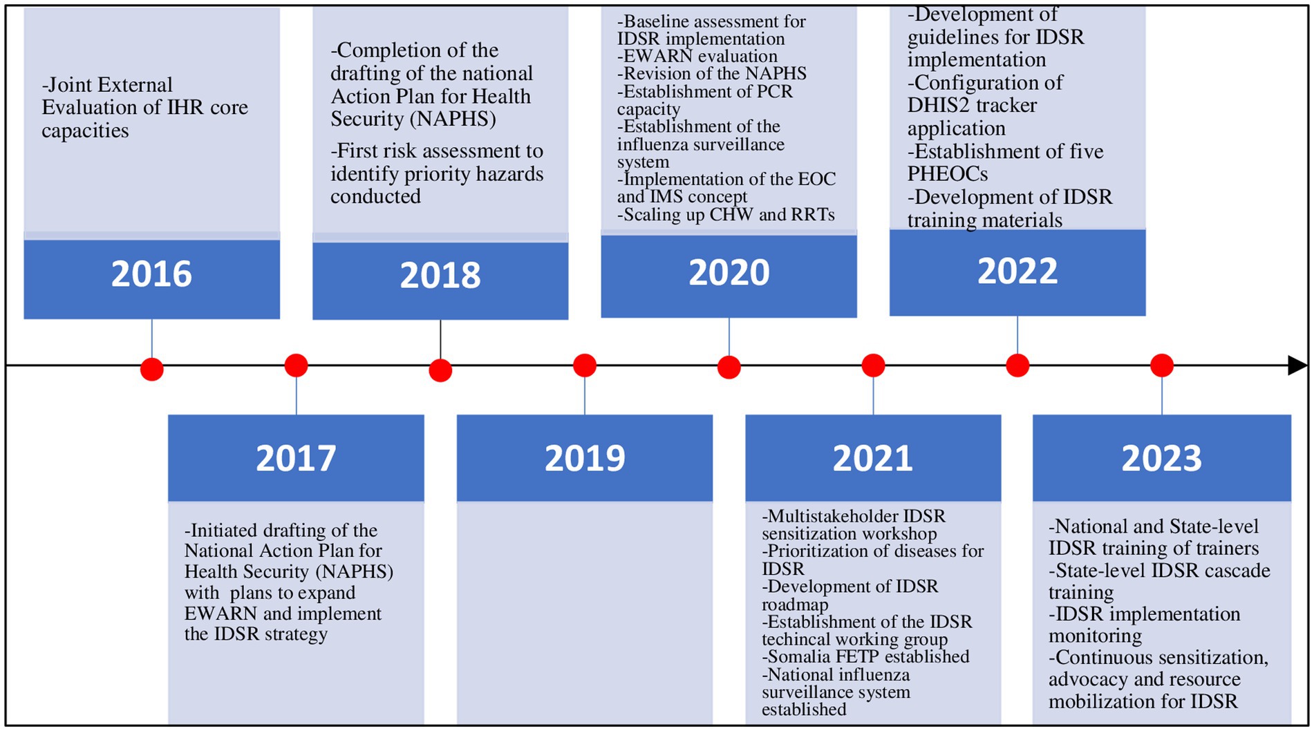 Frontiers | Progress and experiences of implementing an integrated ...