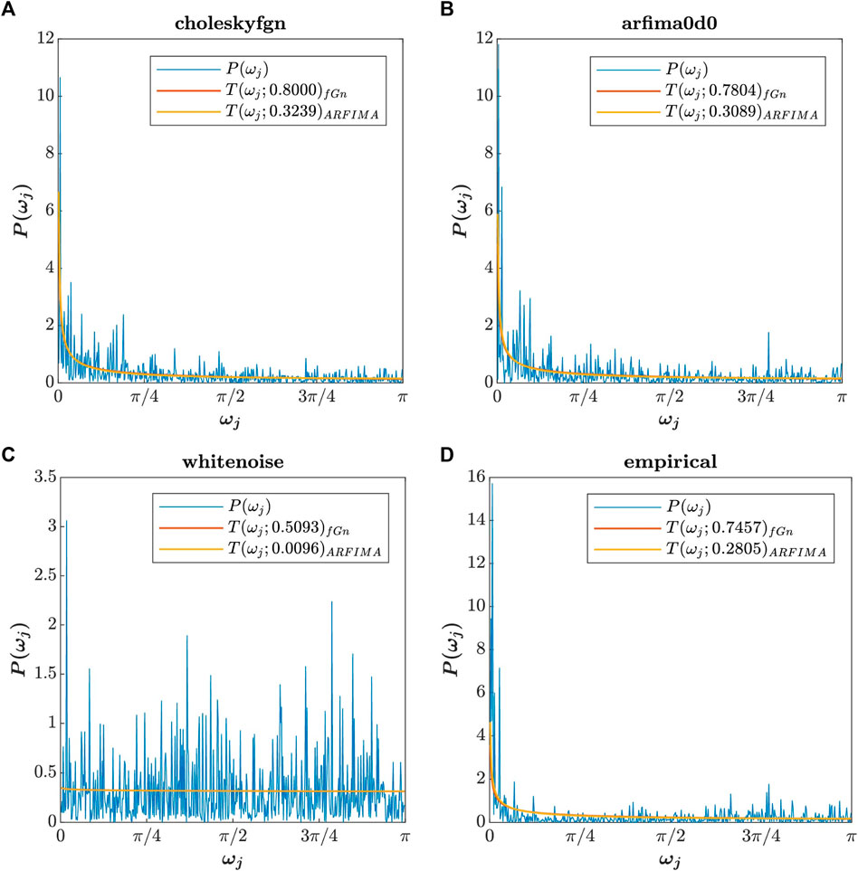 Frontiers | A guide to Whittle maximum likelihood estimator in MATLAB