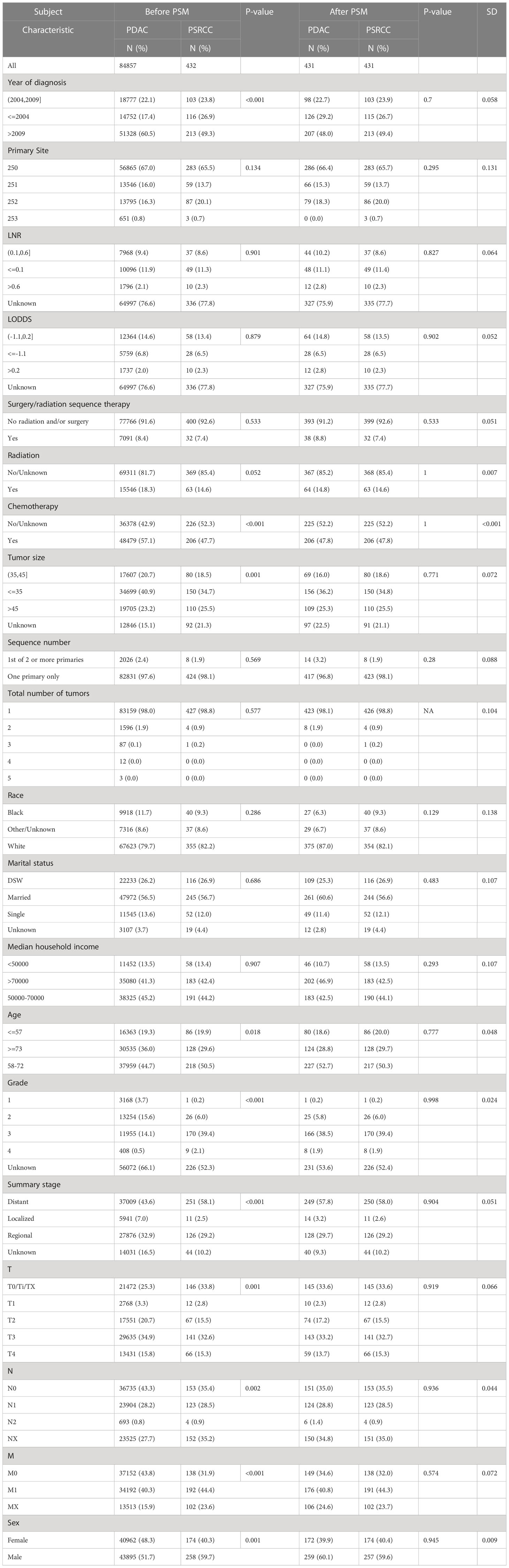 Frontiers | Prognosis prediction and comparison between pancreatic ...
