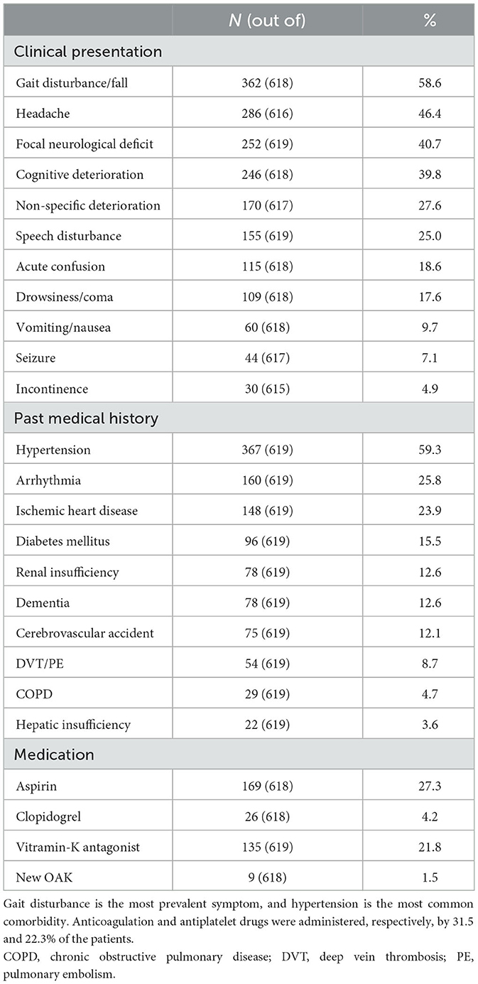 Frontiers | Incidence, therapy, and outcome in the management of chronic  subdural hematoma in Switzerland: a population-based multicenter cohort  study