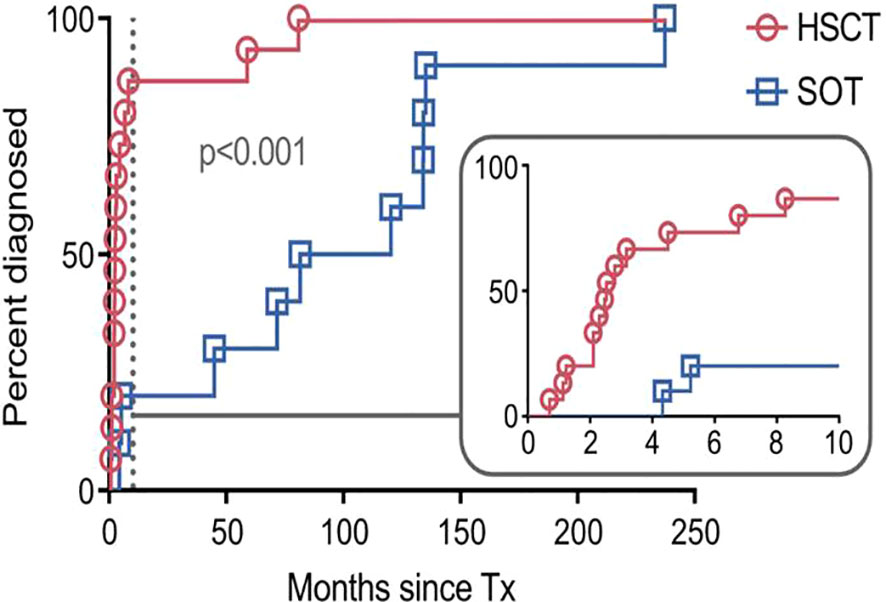 Frontiers | Characterization And Outcome Of Post-transplant ...