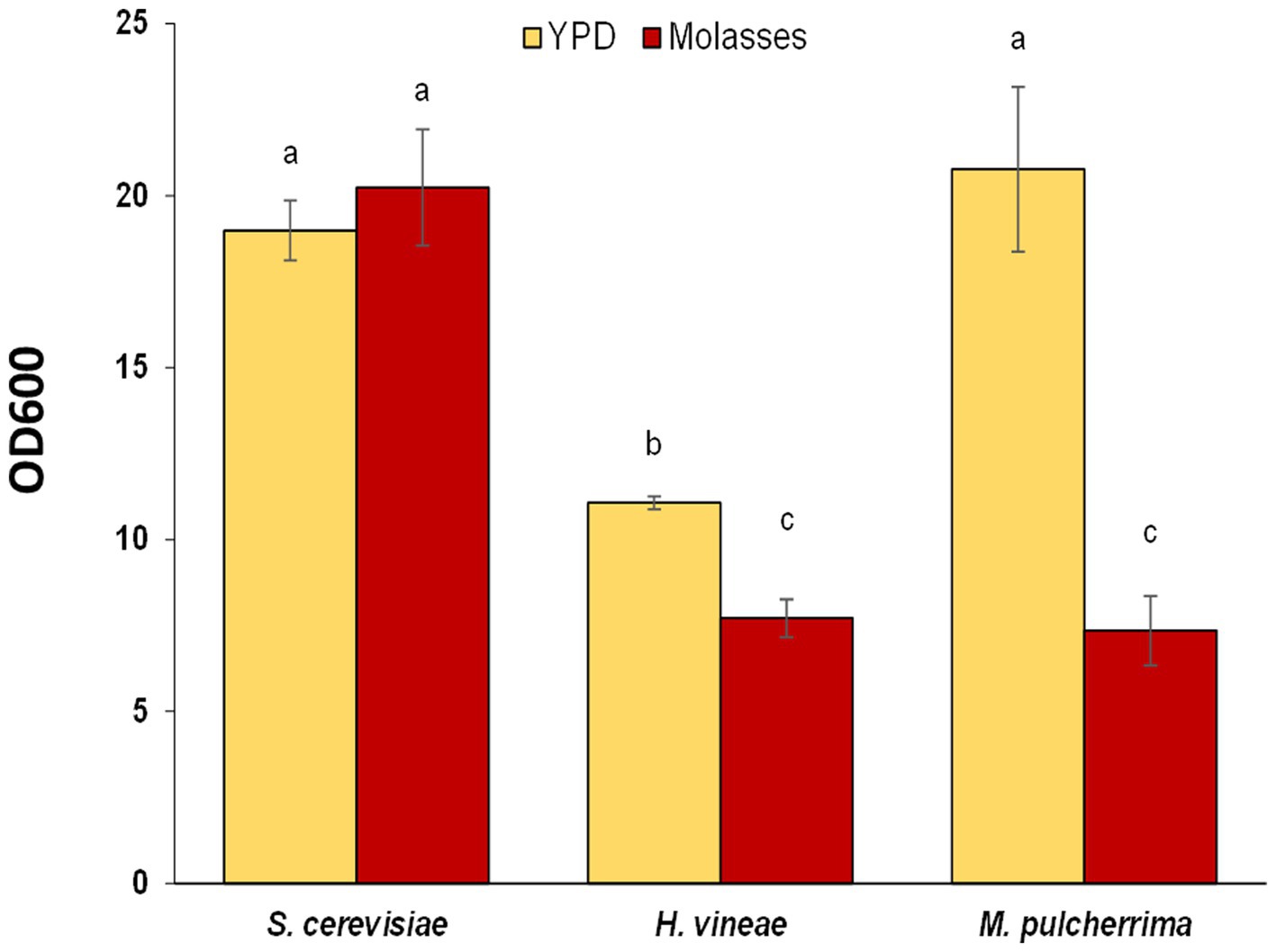 Frontiers Optimizing growth and biomass production of non