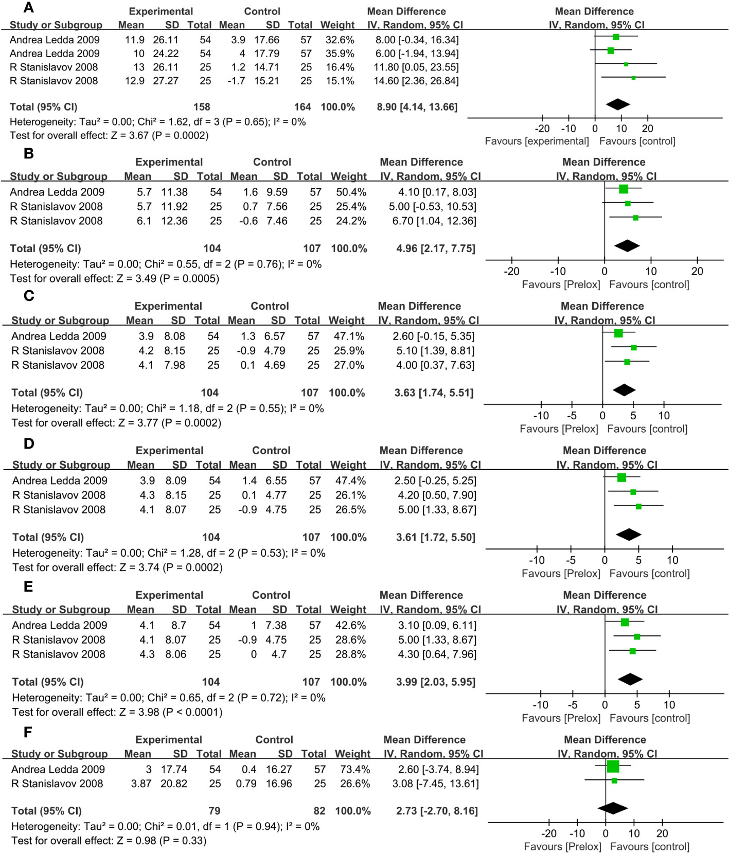 Frontiers Efficacy of L arginine and Pycnogenol in the