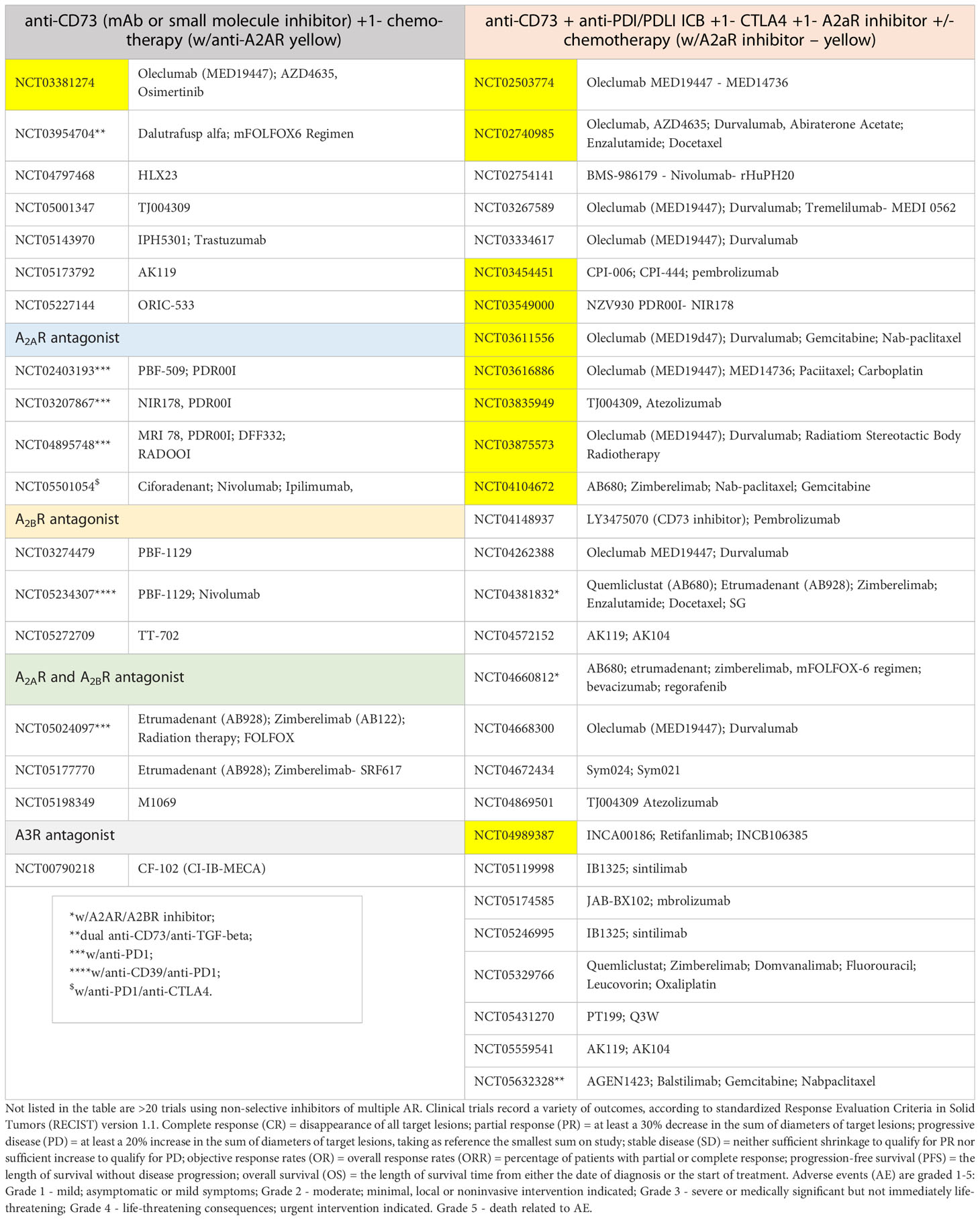 Frontiers Inhibitors Of The Cd73 Adenosinergic Checkpoint As Promising Combinatory Agents For