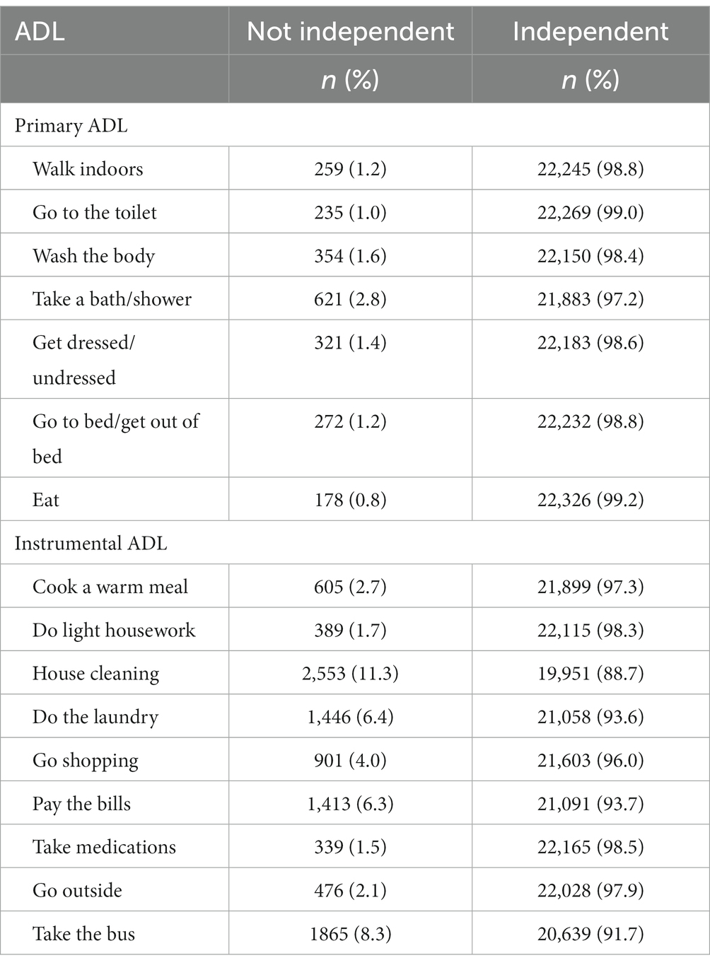 Frontiers | Aging at home: factors associated with independence in 