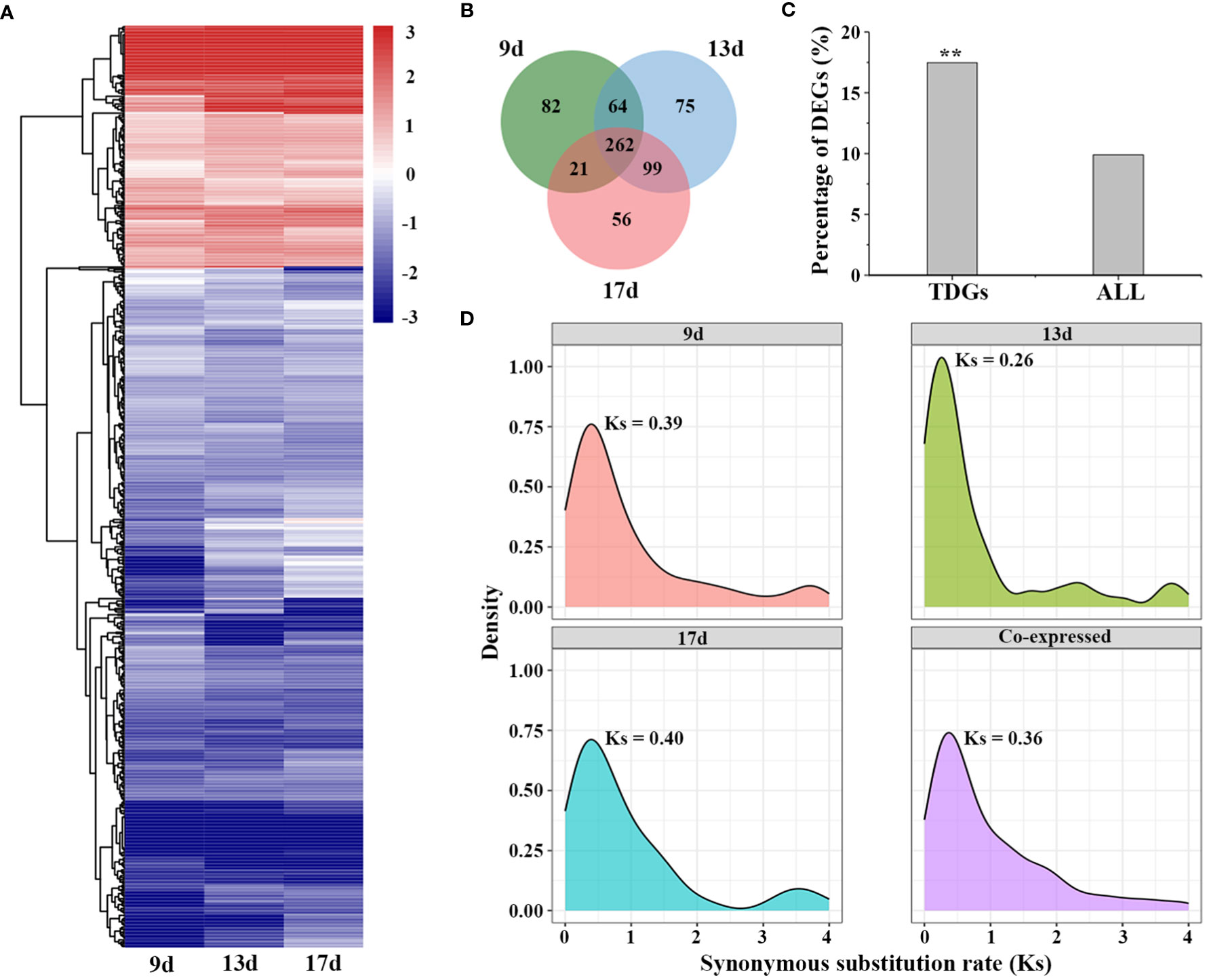 Frontiers | Combined genomic and transcriptomic analysis reveals 