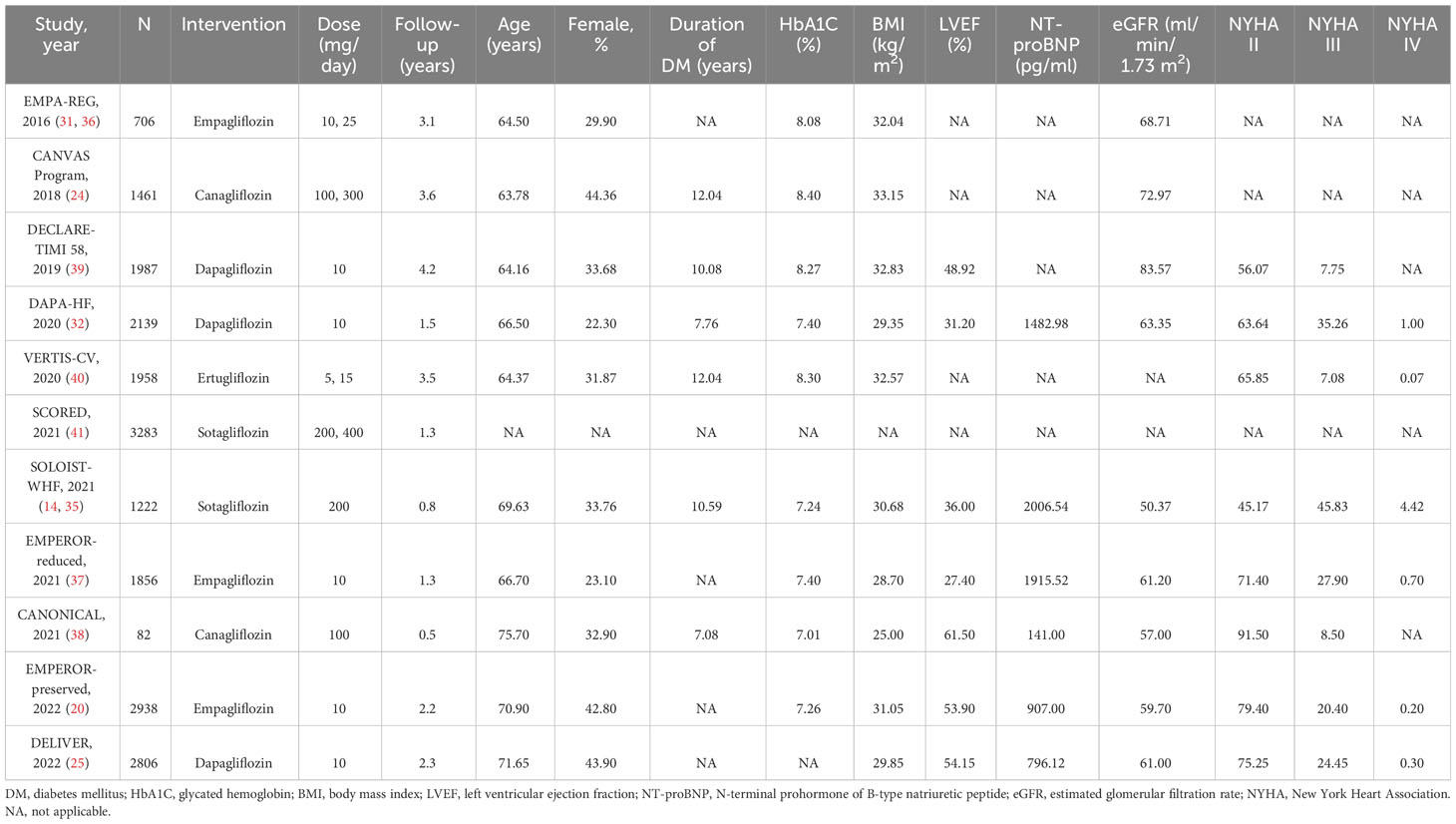 Frontiers | Comparative cardiovascular benefits of individual SGLT2 ...