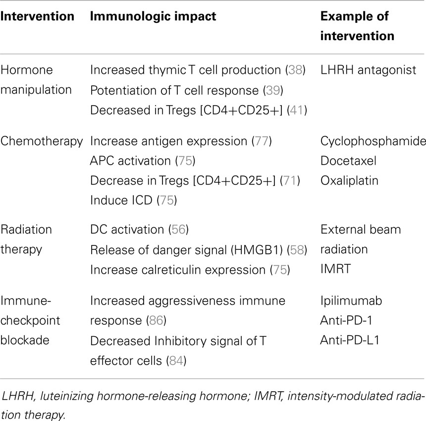 Frontiers | Exploiting Synergy: Immune-Based Combinations in the ...