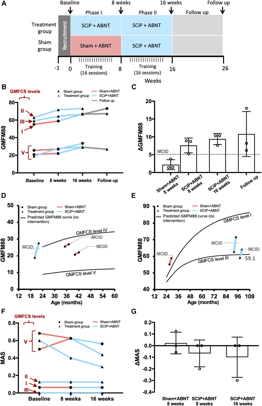 Frontiers Combining Spinal Neuromodulation And Activity Based